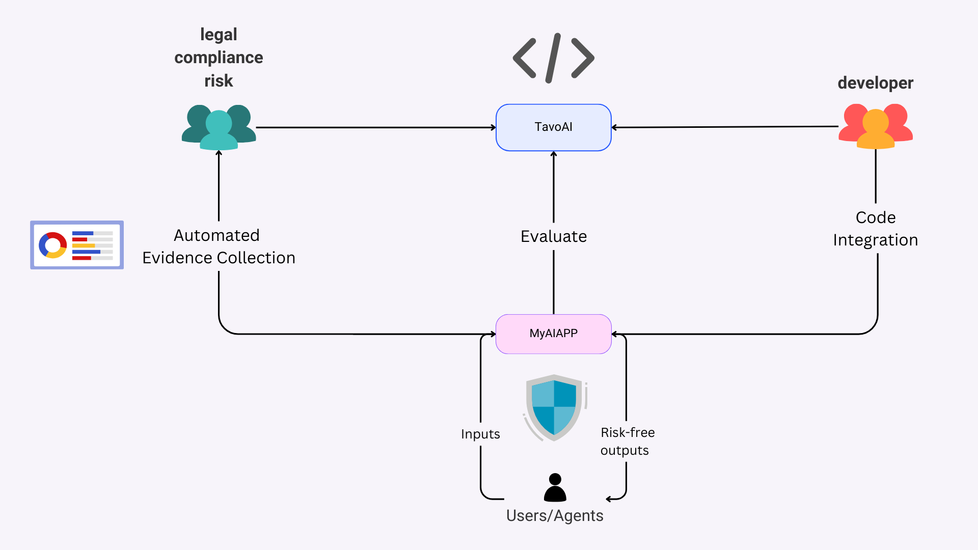 AI Risk Management System Diagram